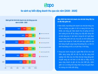 Khảo sát 15.000 nhà bán hàng: Thuế - hóa đơn điện tử, AI và đa kênh trở thành yếu tố sống còn của kinh doanh năm 2026